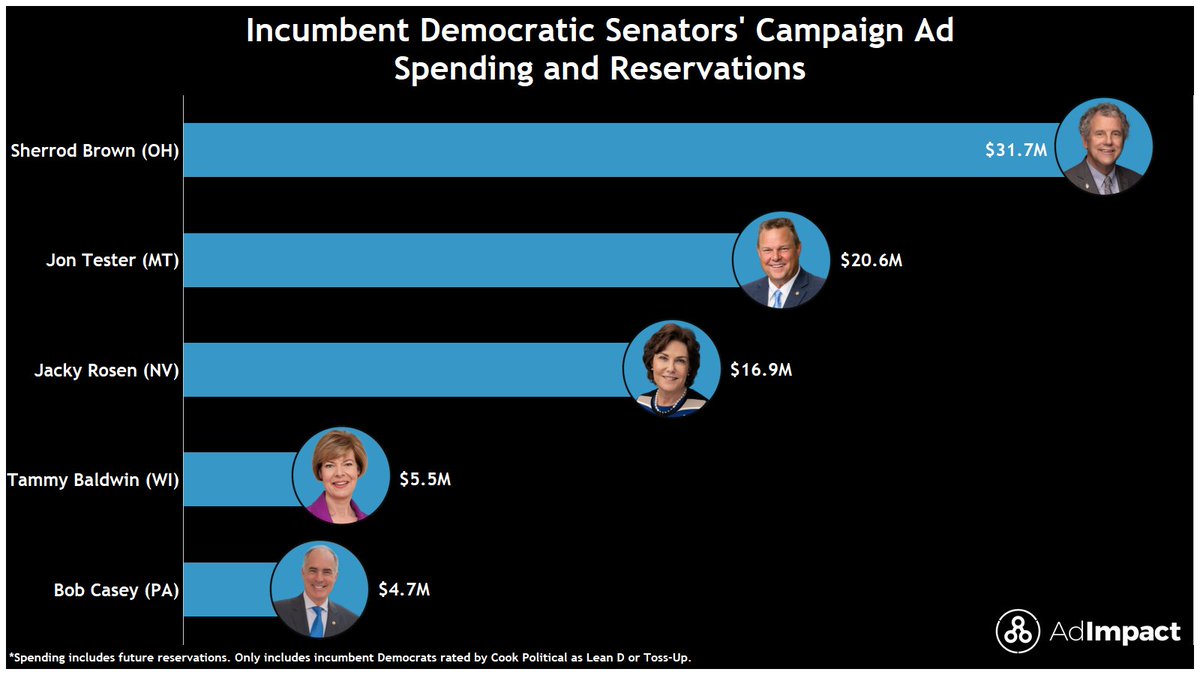 Democrats' best bet at maintaining control of the Senate hinges on 2024 incumbent success. Democratic incumbent Senate campaigns across five races rated as Lean D or Toss-up by @CookPolitical have placed $79.4M in campaign ad spending and reservations so far.