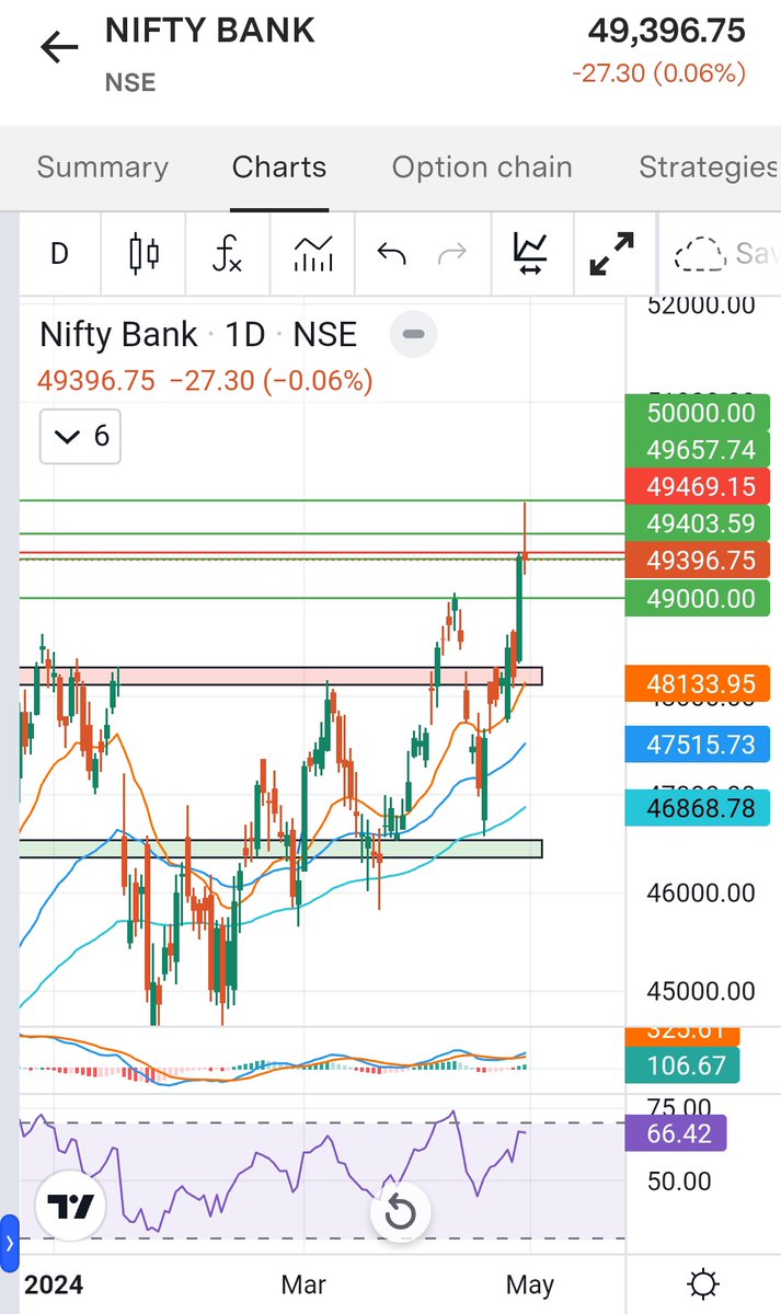 #NIFTY #NIFTYBANK Daily Analysis 
Follow for latest updates!!!
#POWERIND #RECLTD #JMFINANCIAL #PFC #PRESTIGE #NHPC #PNB #POWERGRID #ENGINERSIN #STAR #TRENT #Apollo #JPPOWER #HFCL #IRFC #BHEL #tatapower #PETRONET #CANBANK #HAL #VEDL #IOC #Election2024 #Bullrun2024 #IT #INFY #ITC