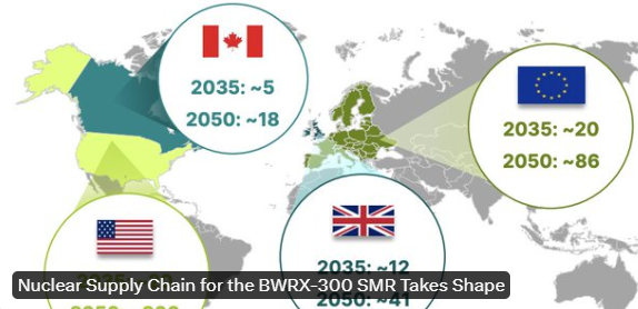 GE Hitachi Nuclear Energy is proactively working to set up the supply chain for their BWRX-300 reactor. Hopefully, this will result in lower costs and a smaller risk of cost overruns.