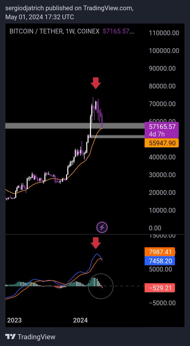 gnakamoto_'s tweet photo. #Bitcoin update, last cycle kita ketemu MACD weekly cross down, barnya masuk ke area merah, tanda lokal top, trs kita retrace ±55%, dan skrg forming begini lg nih, MACD cross down, bar nya masuk area merah, udh retrace ±20%. 
pada kuat ga kalo turun 30%an lg?
#cryptocurrency https://t.co/yeP99hC1hB