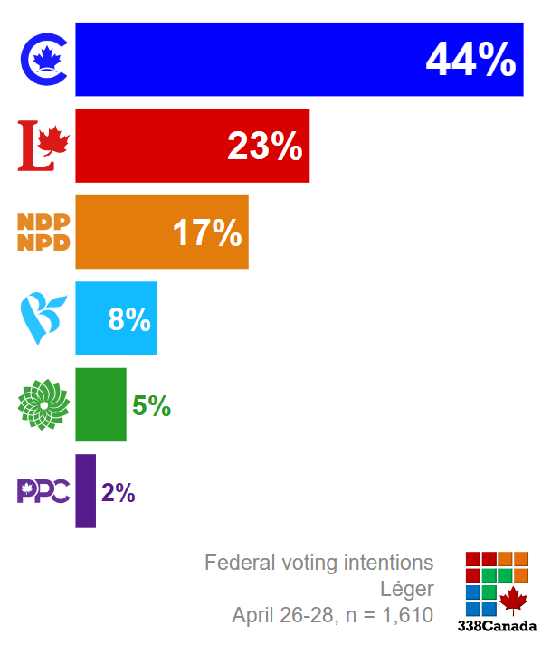 This is the largest Conservative lead in Léger polling since at least the Harper era. Federal 🇨🇦 voting intentions from Léger : 🔵CPC 44% 🔴LPC 23% 🟠NDP 17% ⚜️BQ 8% 🟢GPC 5% 🟣PPC 2% → 338canada.com/polls.htm [Léger , April 26-28, n = 1,610] #canpoli