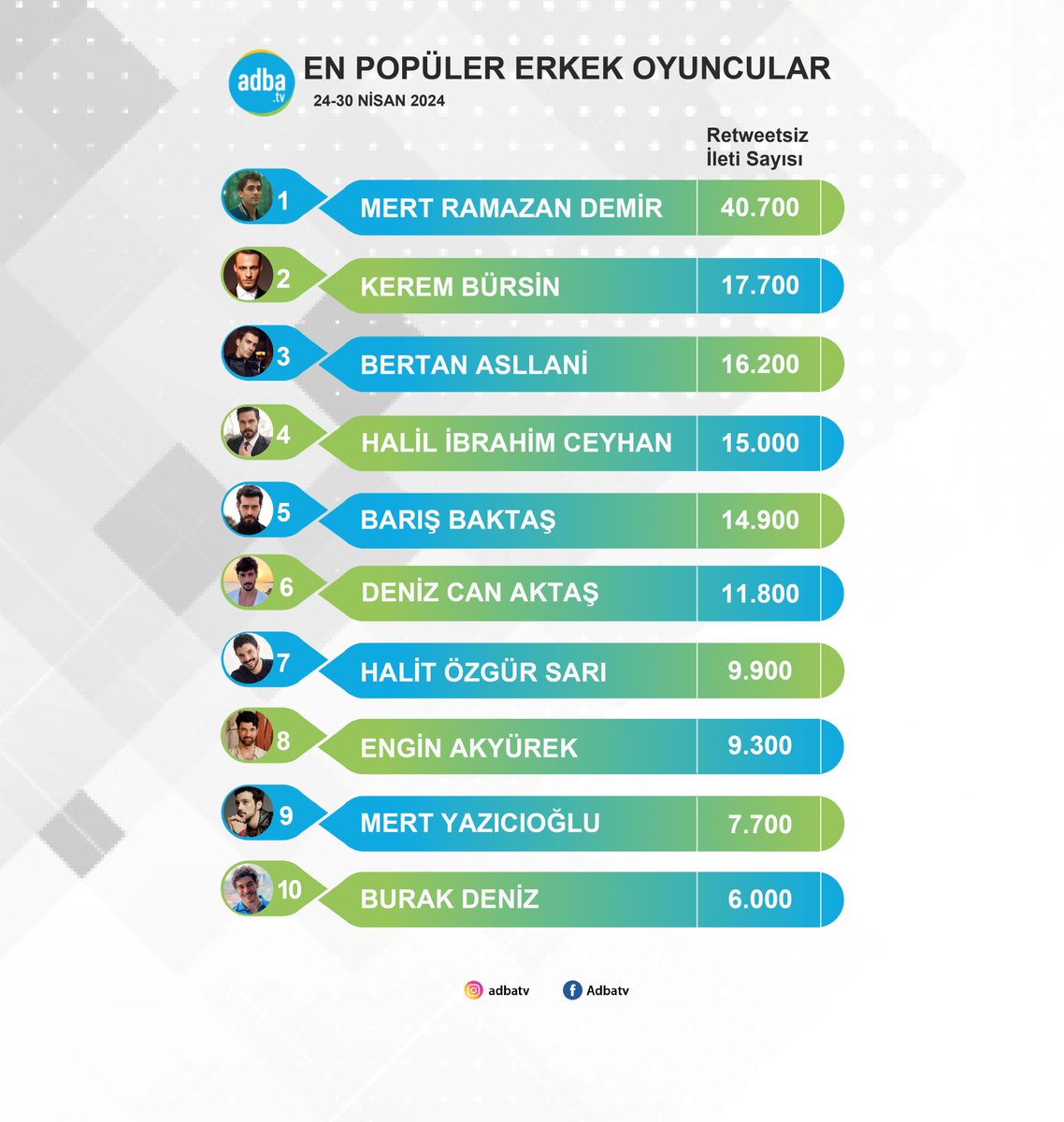 Ekranın en popüler erkek oyuncuları belli oldu! (24-30 Nisan)
#MertRamazanDemir 
#KeremBürsin 
#BertanAsllani 
#HalilİbrahimCeyhan 
#BarışBaktaş 
#DenizCanAktaş 
#HalitÖzgürSarı 
#EnginAkyürek 
#MertYazıcıoğlu 
#BurakDeniz