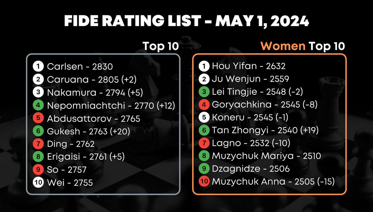 The May #FIDErating lists are out! The #FIDECandidates brought significant changes to the world's top 10. Among others, 🇮🇳 Gukesh D and 🇨🇳 Tan Zhongyi climbed up to #6 after winning the FIDE Candidates and Women's Candidates, respectively. What are your predictions for this…