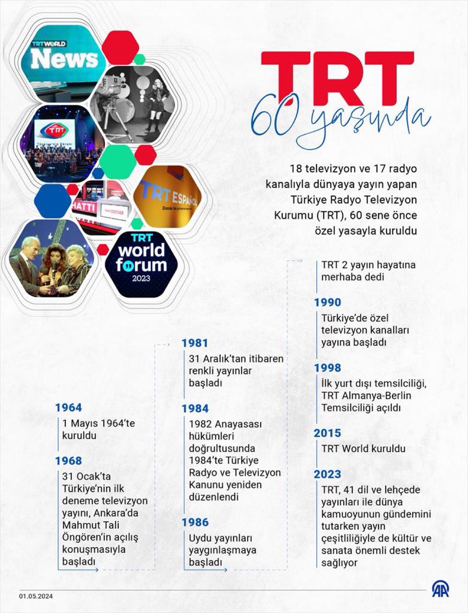 Türkiye Radyo Televizyon Kurumu; 18 televizyon ve 17 radyo kanalıyla, ülkemizin zengin kültürel mirasını tüm dünyaya aktarmaya devam ediyor. Ayrıca, TRT WORLD ile global ölçekte Türkiye'nin sesini yükseltiyor ve yayın yelpazesindeki çeşitlilikle izleyicilere geniş bir perspektif