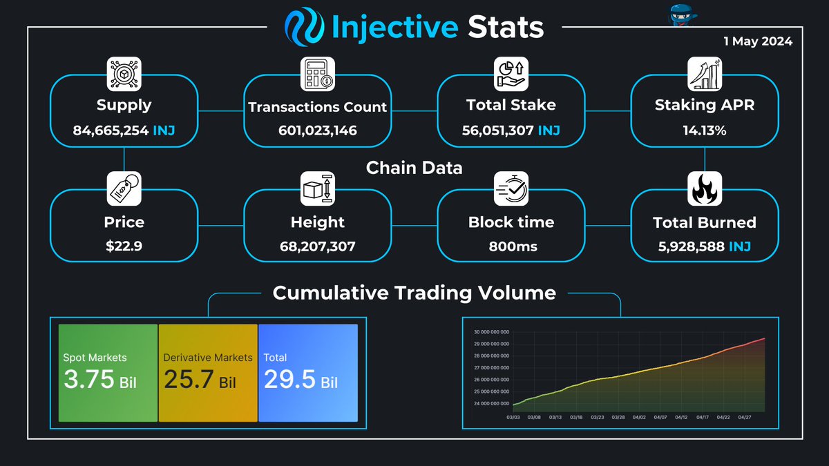 INJECTIVE STATISTICS🔥

@Injective has the best ecosystem due to its robust infrastructure, diverse offerings, and thriving community support.

The fastest blockchain for finance with the first integrated VM infrastructure🚀

#Injective