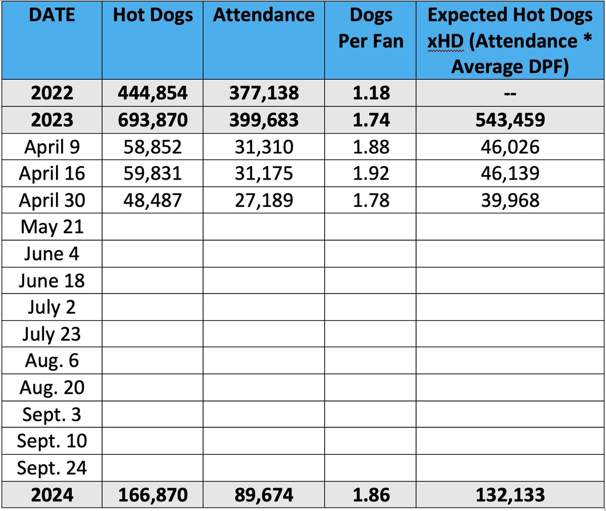 Season-lows across the board at latest Loonie Dogs night but at 2:19, it was also the shortest game thus far so Blue Jays fans had less time to work with. The first two dates were 2:53 and 2:56, so maybe there's a new metric, DPM or Dogs Per Minute, to be created for next time.