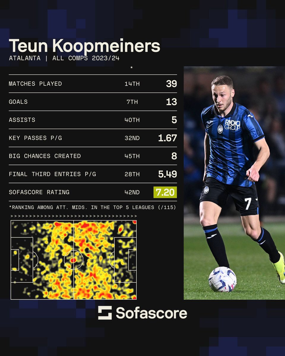 Atalanta have won just one major trophy in their history: the 1962/63 Coppa Italia.

Today, they have a chance to win the Coppa Italia and the Europa League, and one player who is proving key in midfield is Teun Koopmeiners.

@free__flowing on Koopmeiners: breakingthelines.com/player-analysi…