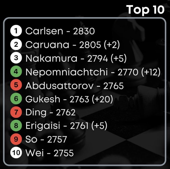 1 Mayıs itibariyle dünyadaki en iyi 10 satranç oyuncusu ve ELO puanları Kaynak:@FIDE_chess