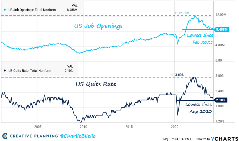 The tightest labor market in US history continues to loosen with Job Openings moving down to 8.49 million (lowest since Feb 2021) and the Quits Rate moving down to 2.1% (lowest since Aug 2020).