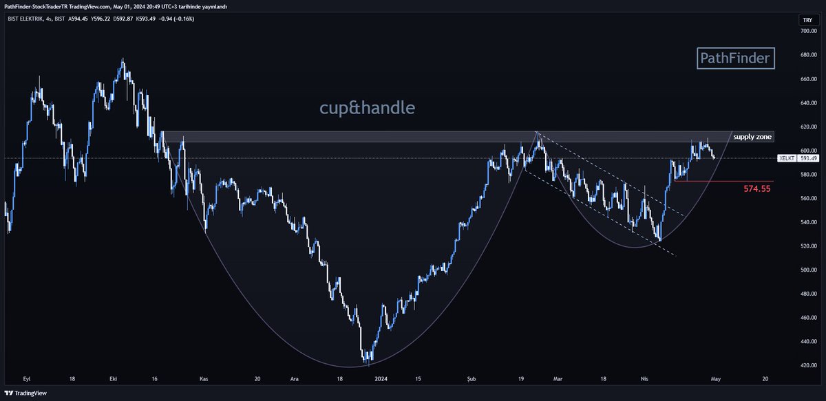 #XELKT 4s 
-hepimizi bezdiren yenilenebilir enerji endeksine bi bakış yapalım
-fincan kulp kırılımında ve aslında trendi güçlü
-574.55 e kadar geri çekilme sorun oluşturmaz 
-supply zone kırılımı sonunda bize rahatlama imkanı verebilir
#astor #cwene #eupwr #ekos #gesan #yeotk