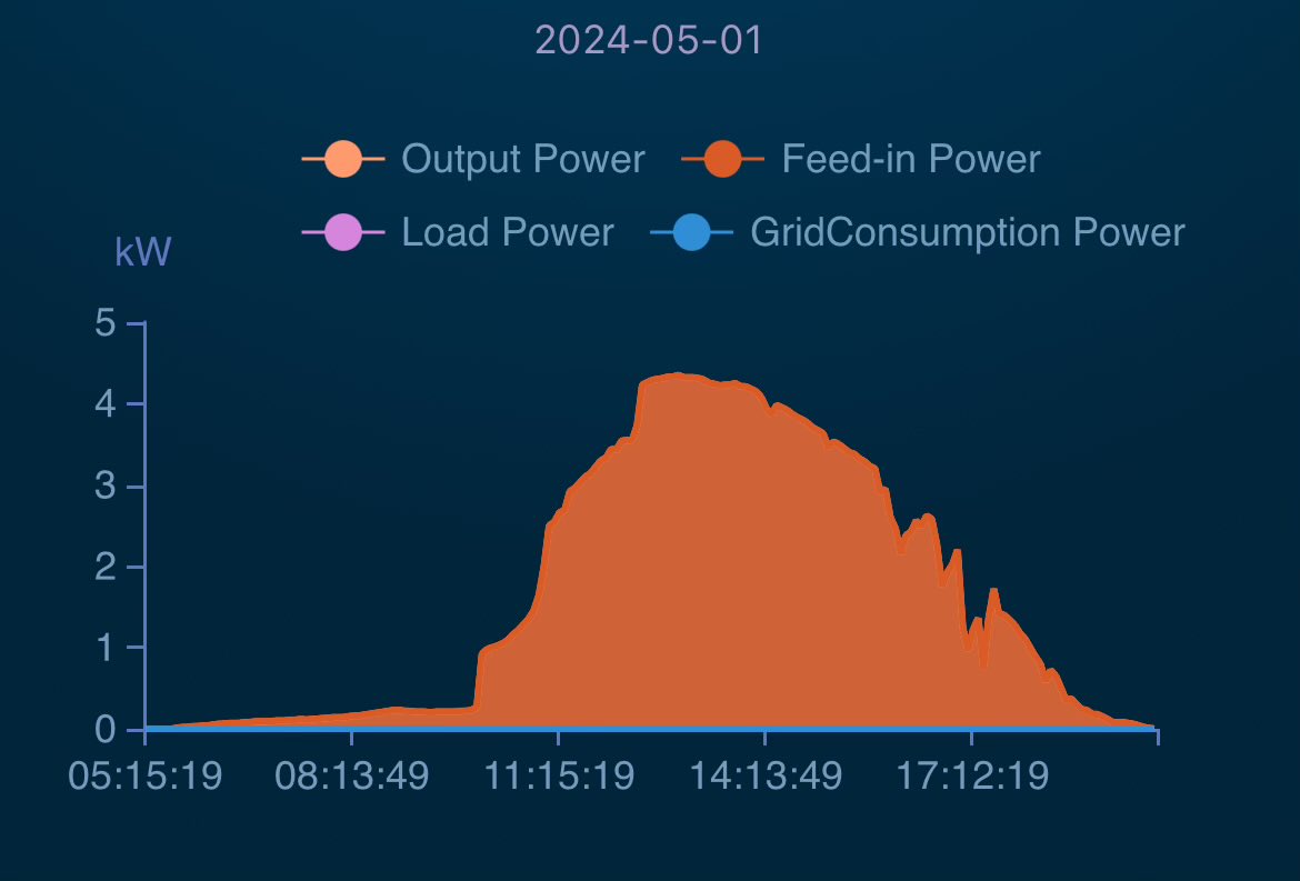 Ktoś krzyczał że dziś będą masowe wyłączenia PV. No nie wiem… 24kWh poszły ładnie bez problemów ;)