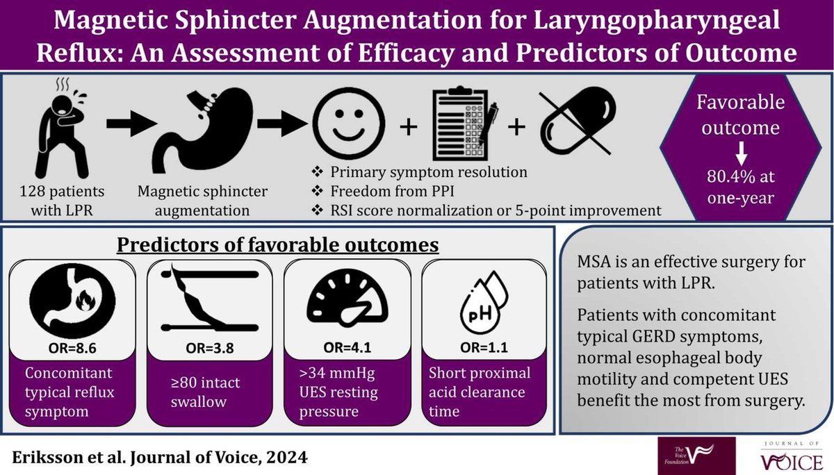 Shahin Ayazi (@sayazi) on Twitter photo Check out our new paper from <a href="/AHNSurgeryInst/">AHN Surgery Institute</a> and <a href="/AHNtoday/">AHN</a> in Journal of Voice on “Magnetic Sphincter Augmentation (MSA) and Laryngopharyngeal Reflux (LPR)”
Full text open access 🔓:
jvoice.org/article/S0892-…
<a href="/SAGES_Updates/">SAGES is in Tampa in 2026!</a> <a href="/MISIRG1/">MISIRG</a> <a href="/SSATNews/">SSAT</a> <a href="/Innov_Medicine/">The Innovation | Medicine</a> <a href="/CelestinoGutirr/">Dr Celestino Gutiérrez González MD 🇪🇸🍏🇻🇪</a> Check out our new paper from <a href="/AHNSurgeryInst/">AHN Surgery Institute</a> and <a href="/AHNtoday/">AHN</a> in Journal of Voice on “Magnetic Sphincter Augmentation (MSA) and Laryngopharyngeal Reflux (LPR)”
Full text open access 🔓:
jvoice.org/article/S0892-…
<a href="/SAGES_Updates/">SAGES is in Tampa in 2026!</a> <a href="/MISIRG1/">MISIRG</a> <a href="/SSATNews/">SSAT</a> <a href="/Innov_Medicine/">The Innovation | Medicine</a> <a href="/CelestinoGutirr/">Dr Celestino Gutiérrez González MD 🇪🇸🍏🇻🇪</a>