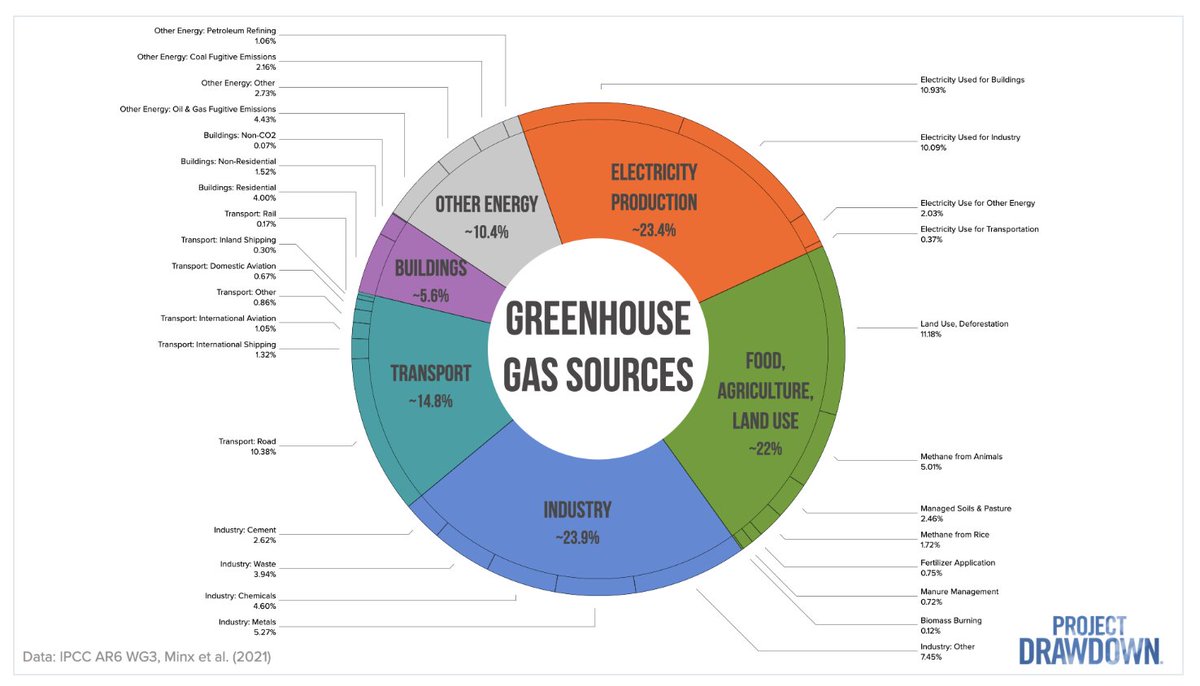From @ProjectDrawdown & @GlobalEcoGuy 'A whopping 22–33% of all greenhouse gas emissions come from food, agriculture, and land (and ocean) use.'