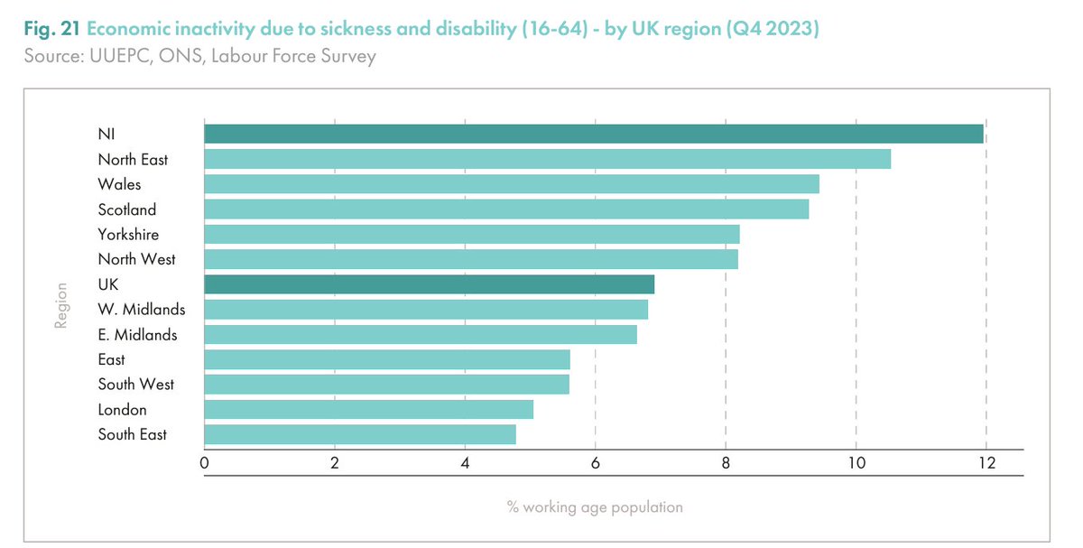 1/ Today's economic inactivity report from @PivotalPPF is worth a read. Almost 12% of the working age population in NI are unable to work due to sickness & disability. The highest in the UK regions. How much of this is related to mental illness?