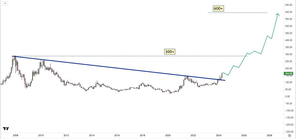 3-4x Gem on Monthly Chart 💯⚡️🔥🎯 The Only Monthly Chart You Need to Focus 🔥 Price - 164✅ Possible target in 2-3 years = 3-4x ⚡️⚡️ Breakout after 16 years of correction 💯 Hell Lot of pump is possible 🔥 Do your own research further ✅ #investing