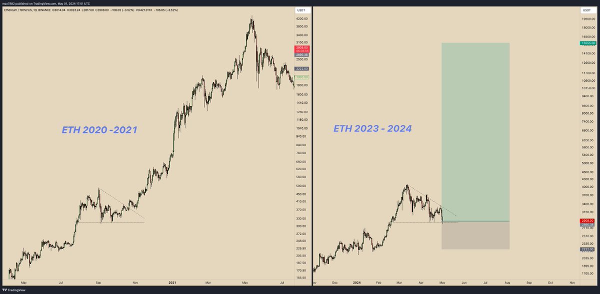 I just purchased more spot $ETH. This is only the second time I've purchased #Ethereum since my initial purchase last year at $1684. Second entry is $2900, TP is $15,555. I'm bullish here & looking to add a little more soon.