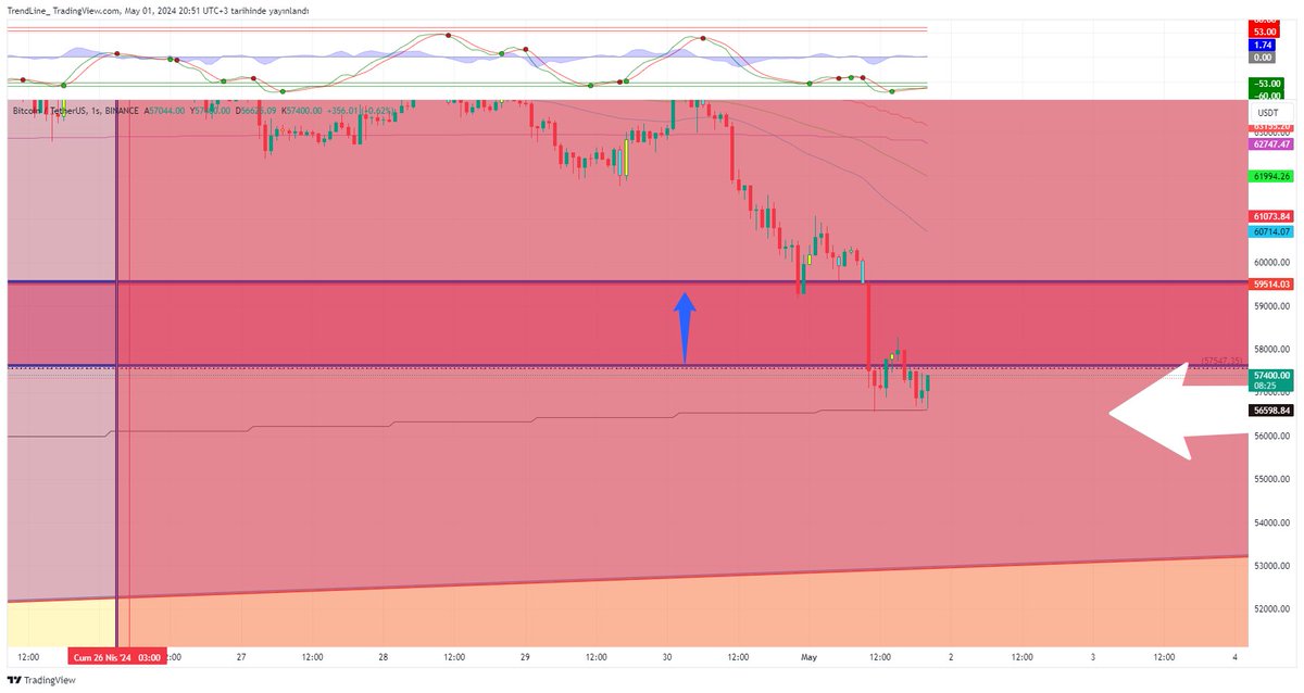 #btc Bir ema nelere kadir. Bunu da kaybederse arkasına bile bakmaz.