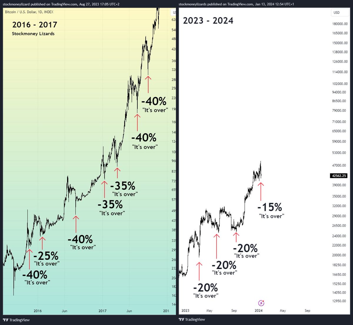 #Bitcoin is going to crash upwards forever