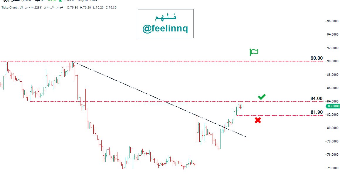 سهم المطاحن الاولى .. بتجاوز ٨٤ جميل