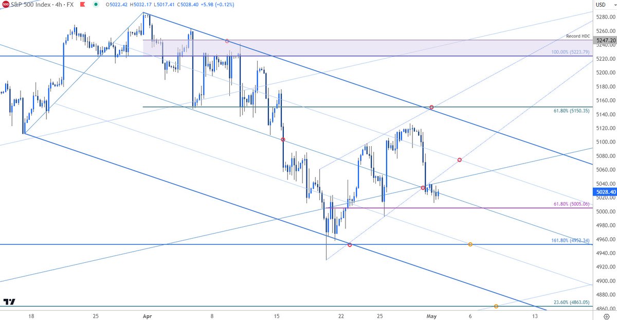 #SPX straddling the median-line ahead of #FOMC Break / close below 5005 would be needed to mark downtrend resumption towards 4952. . Initial resistance at the highlighted confluence zone (near ~5075) backed by 5150- breach / close above needed to mark reversal #SPX500 240min