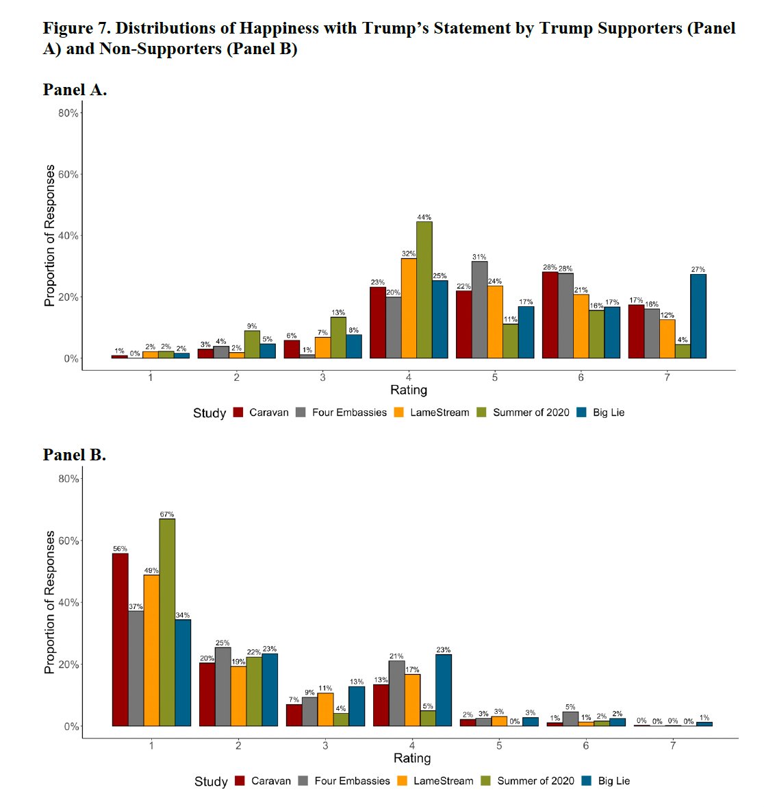 When politicians spread flagrant misinformation, their supporters do not necessarily believe it to be 'fact' but instead provide a moral justification of it revealing a deeper 'truth,' finds @minjaekim22 @ewzucker et al. doi.org/10.1086/730763