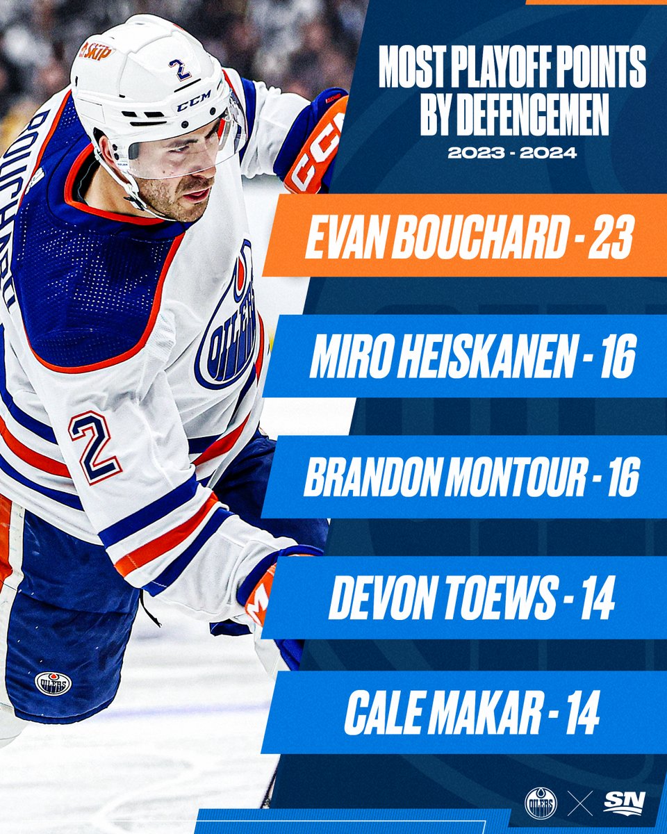 Since the start of last season's #StanleyCup Playoffs, no defenceman has recorded more points in the postseason than Evan Bouchard. 💥