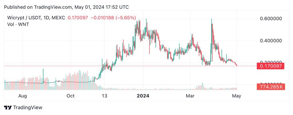 The market is low moving- the right time to buy at low! 

I bought $10k $WNT to add in my portfolio - already feeling rich 💸😉
@wicrypt #WNT