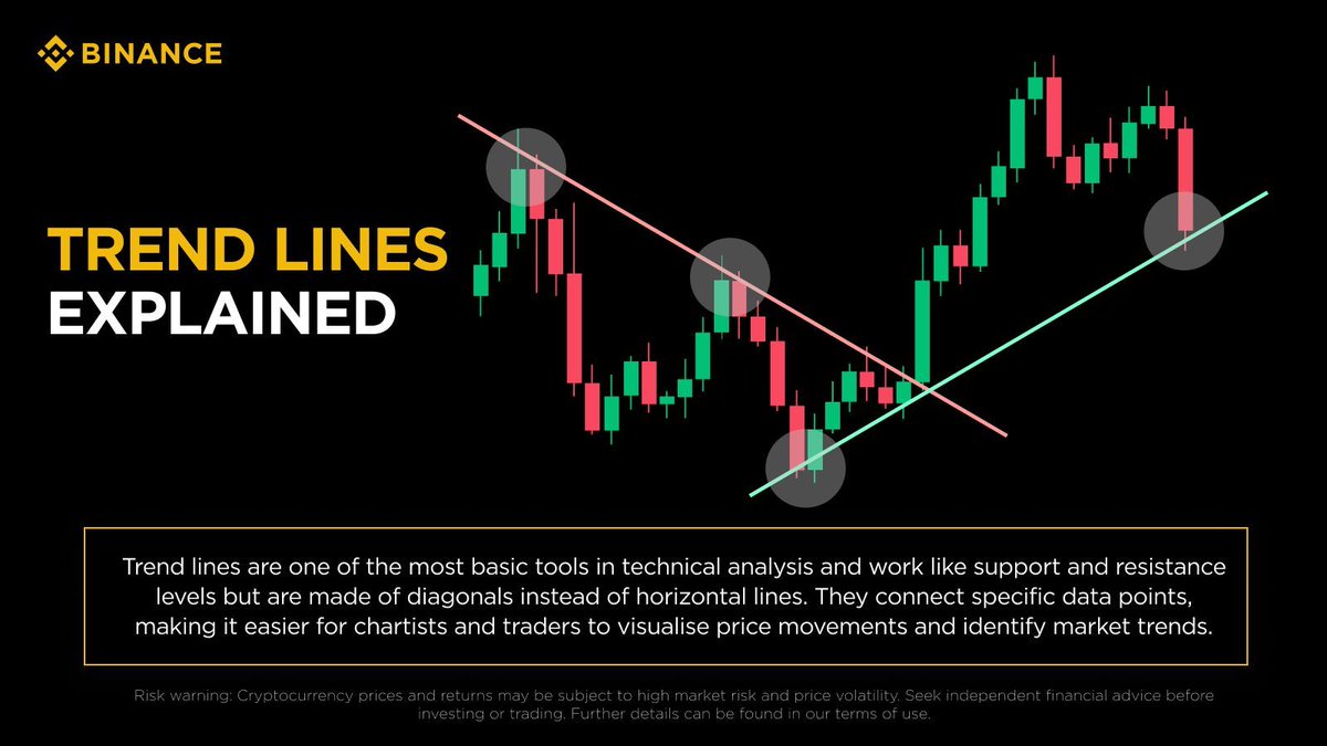 Trend lines are easily one of the most common indicators used in technical analysis. Here's a brief overview of what they represent and an example of what they can look like. Learn more ➡️ academy.binance.com/en/articles/tr…