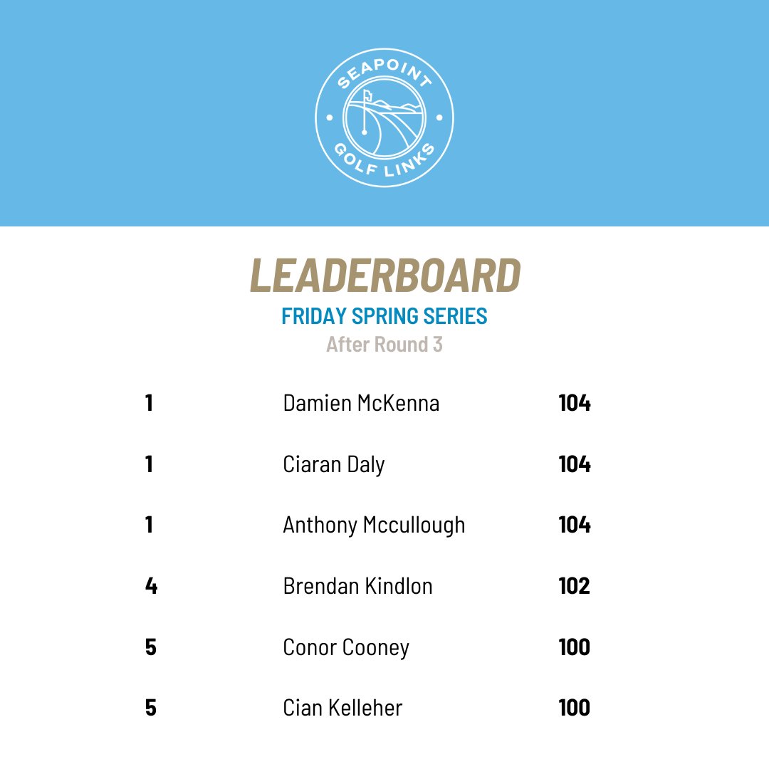 After round 3 for the Open Friday Spring Series, We have a three way tie for the lead. Take part to win your spot in the OFX Irish Legends Championship Pro-Am. With 5 rounds to go and 4 cards to count you have time to book a tee time and win! Book here: tinyurl.com/2chnbmah