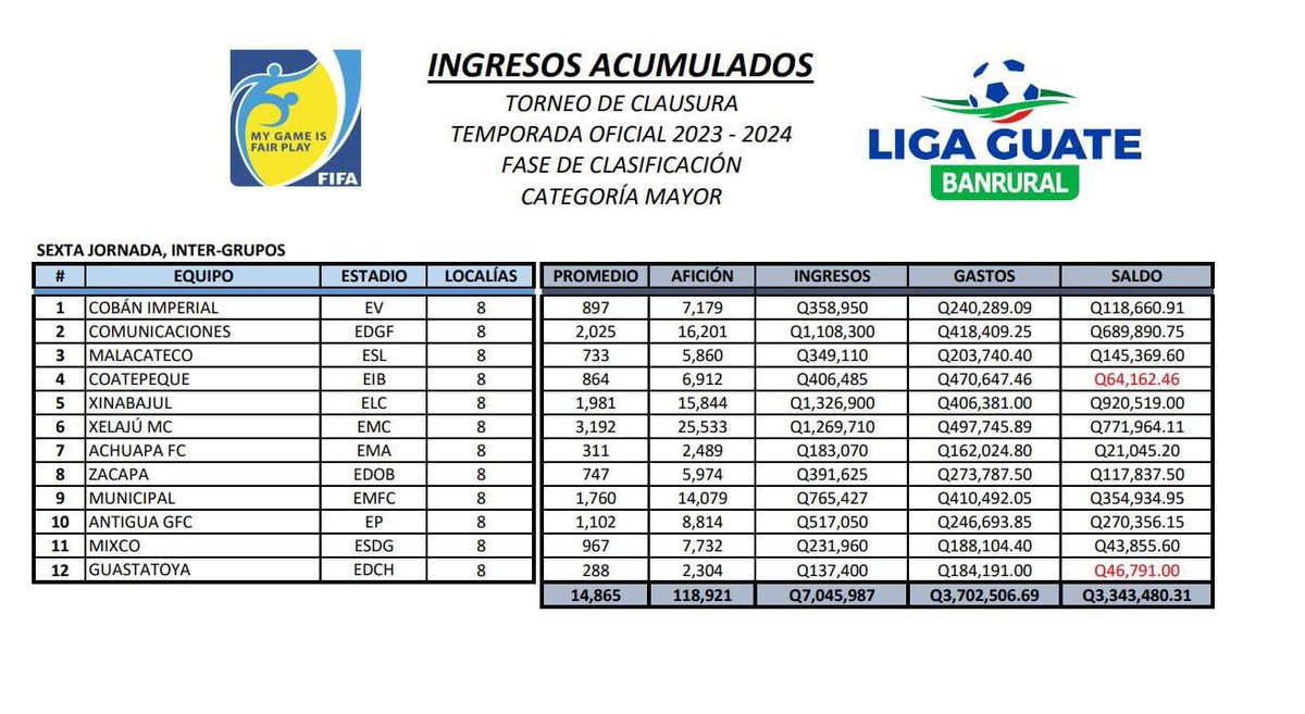 Coatepeque y Xinabajul metieron más gente que los putos de rojo durante el torneo, ahora quieren llevársela de 'la afición más fiel'.

Compraron entradas porque el partido es contra COMUNICACIONES, si no mi huevo 😂. Van al estadio solo creerse mejor afición, no por amor al club.