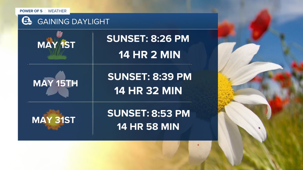 Do you see the light!? Well in the month of May, Cleveland will gain nearly another hour of daylight! Sunsets will be nearly 9 PM by months end. @wews #ohwx