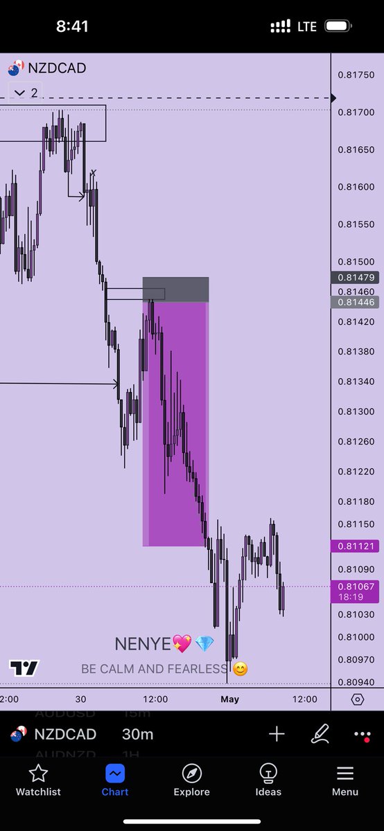 $NZDCAD ✅ 6RR and 9RR respectively. Second entry was gotten from LTF FVG after liquidity was taken out. “To be yourself in a world that is constantly trying to make you something else is the greatest accomplishment” Happy New Month Lovelies😌💜