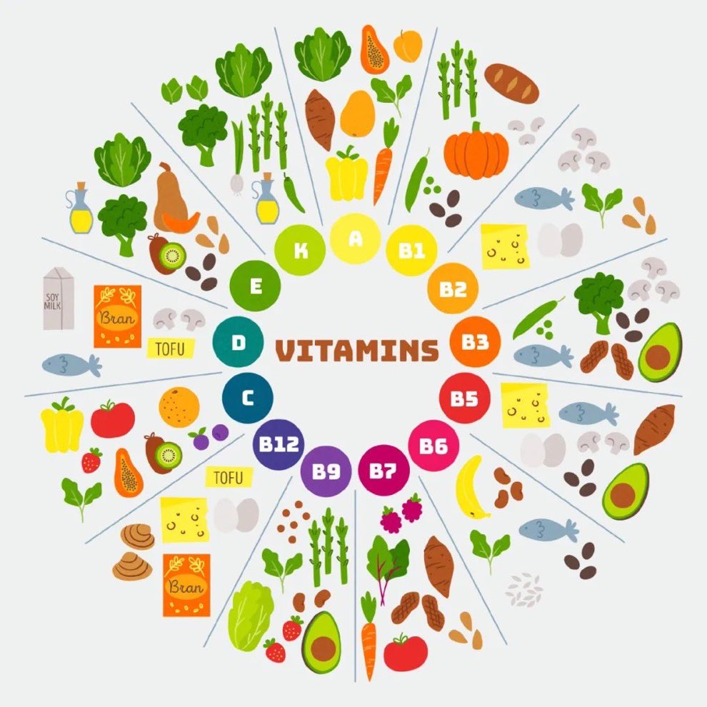 Vitamins in Foods

#Nutrition #nutrients #foods #fruits #Vegetable #vitamin #NutritionMatters 
H/T @NutrioSci