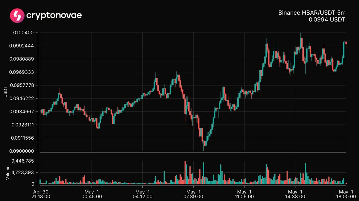 📈 Top 24hrs Price Change
Symbol: $HBAR
Change: +7.52%
 #crypto #trading #cryptonovae