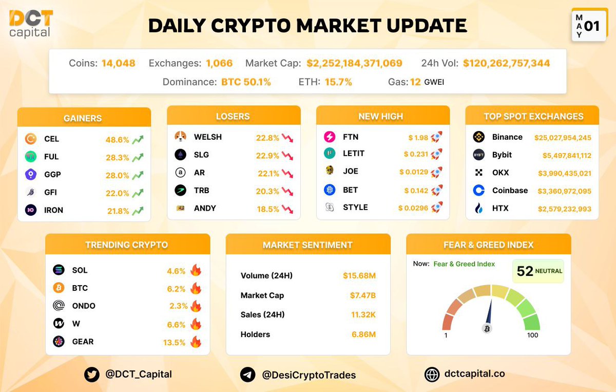 Market Update of 1st May 2024 💫

Gainers: $CEL $FUL $GGP $GFI $IRON
New HIGH: $FTN $LETIT $JOE $BET $STYLE 

Trending: $SOL $BTC $ONDO $W $GEAR

Feer Greed Index - NEUTRAL (52/100) ⚠️

#Crypto #Bitcoin