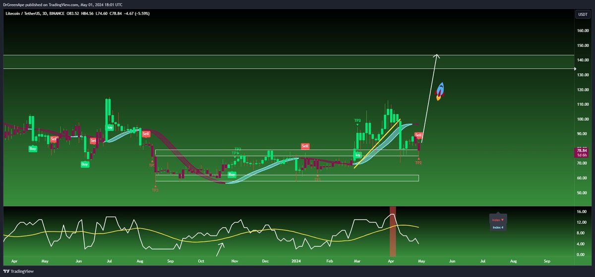 $LTC / USDT Look at how perfectly this key level is holding the price!