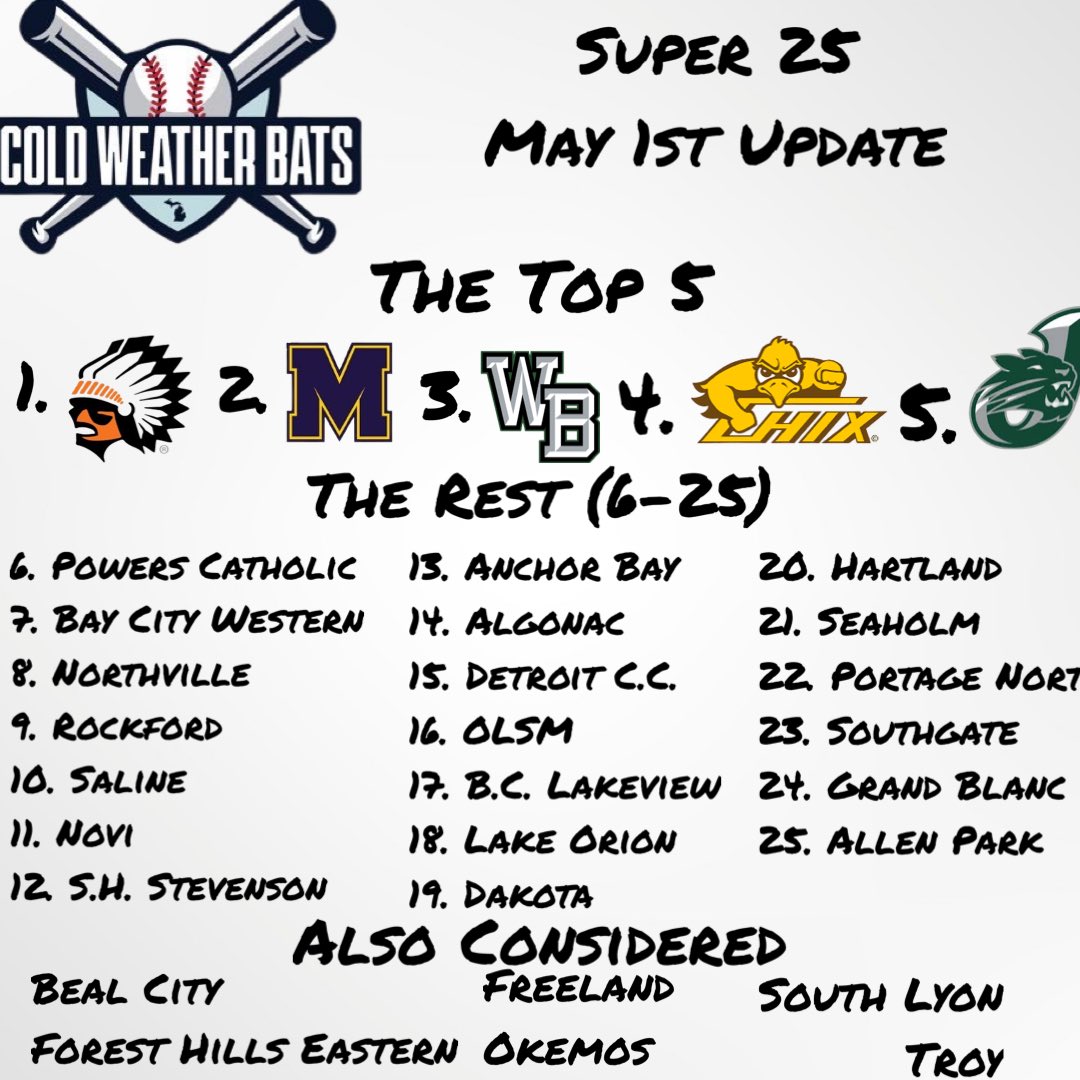 🚨🚨 MAY DAY SUPER 25 🚨🚨 The latest Super 25 is below, with games/records considered through 4/30. The Divisional Power Rankings (D1-D4) will be available to Patreon subscribers of any level later tonight. @goosepoop_ @MHSBCA1