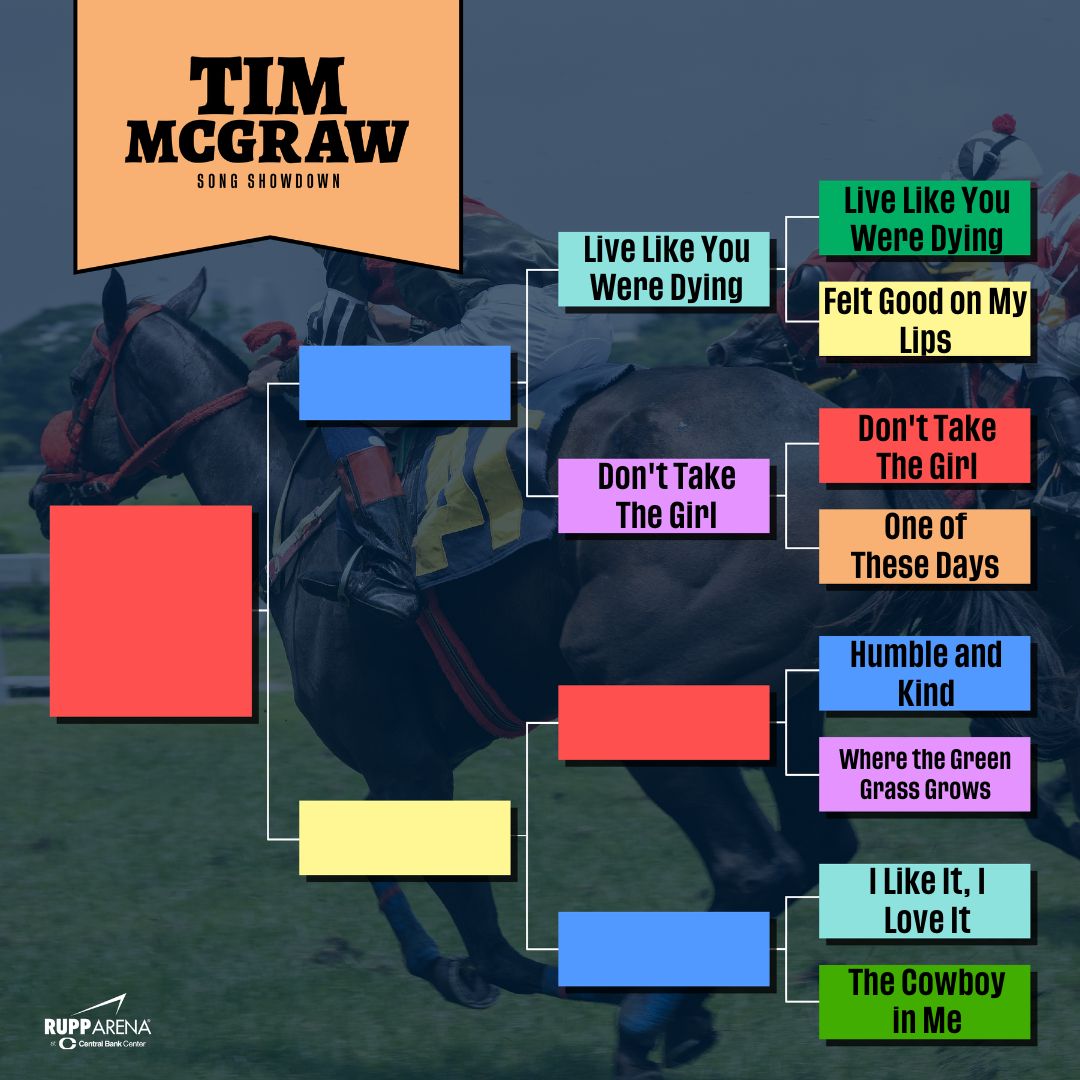 🏇🎶 Round 1 check-in! 🎶🏇 The competition is heating up in our Tim McGraw song bracket showdown! Which hits are racing ahead and which are just trotting along? 🎵👀 Don't miss out—grab your tickets starting at $39.50 and join us on Sat., June 15th! 🎟️: ticketmaster.com/event/16005EFA…