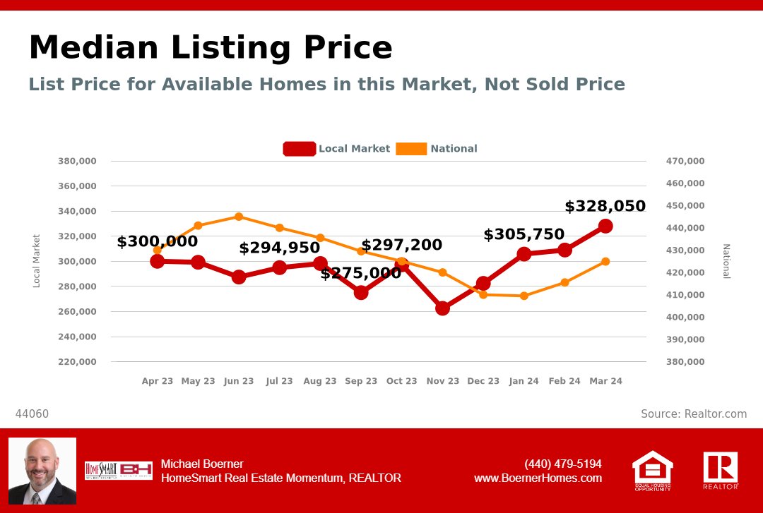 Interested in what homes are priced at in the 44060 area? This visual shows the median listing price for our market. If you want to know more about local home prices, let's connect. 

#homeprices #listingprice #homesforsale #realestatemarket  #expertanswers #MovingOrImproving