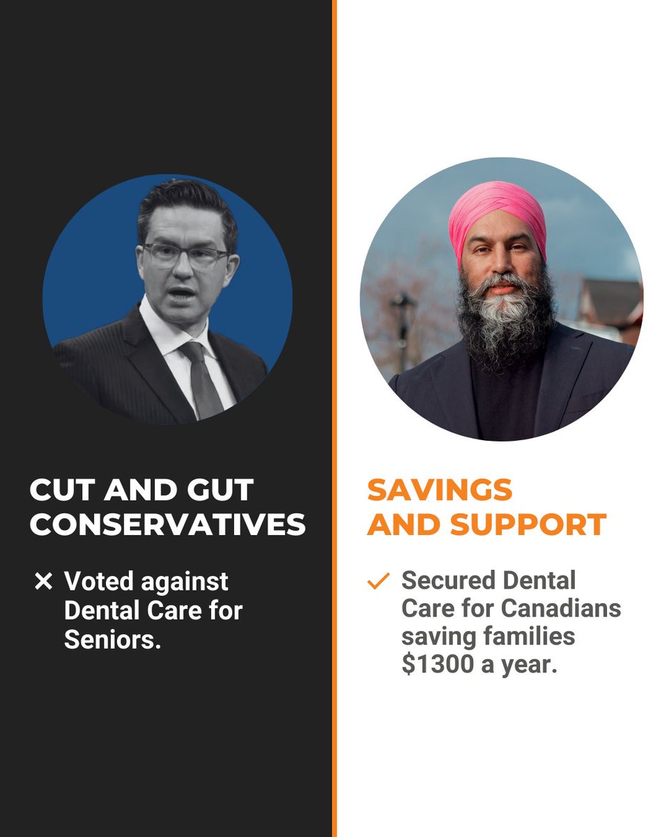 Pierre Poilievre tried to block it, but we pushed back. Now the NDP Dental Care Plan is here! Starting today, Seniors will be able to claim dental services. With New Democrats, you pay less and get more.