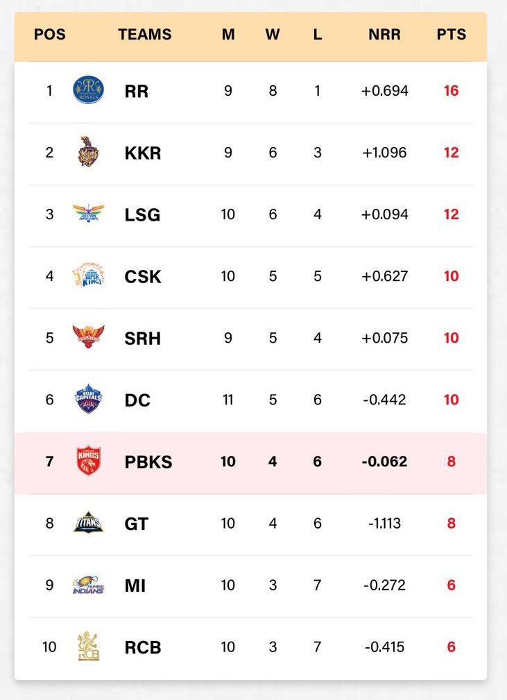 PBKS won by 7 wickets and moved to 7th on the points table. THALA FOR A REASON 🔥 #CSKvPBKS #CSKvsPBKS