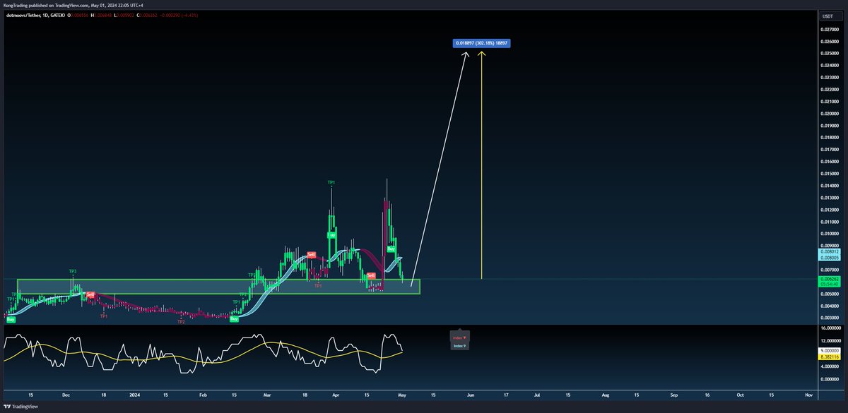 $MOOV - @dotmoovs One of the projects I like a lot, especially in the AI Human Biomechanics field 👀 Chart looks absolutely heavenly here, retesting and getting ready to bounce from key-level support! Easy 4x incoming!