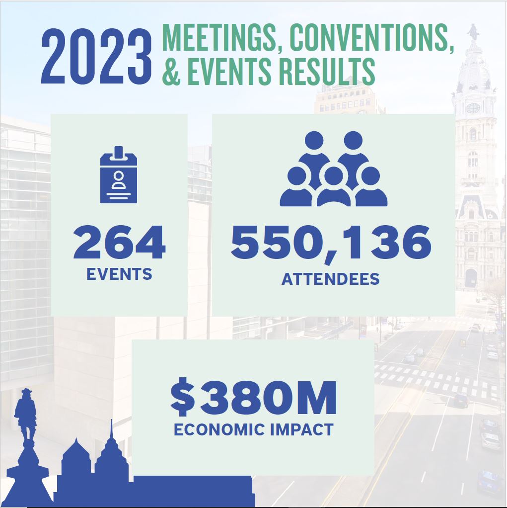 (2/5) In 2023, 264 PHLCVB-related events attracted 550,136 attendees, resulting in $380 million in economic impact for the Greater Philadelphia region.

#discoverPHL #MeetingProfs #EventProfs