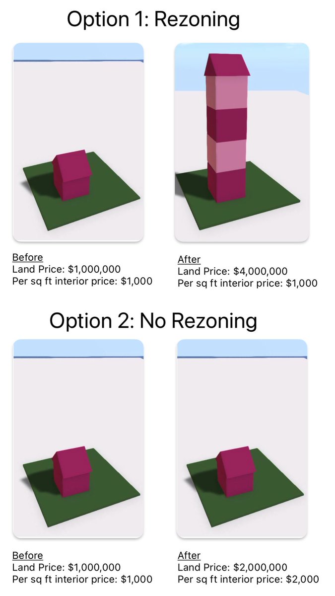 @pmcondon2 Land speculators win with or without rezoning. The only way to stop land speculation is with a land value tax