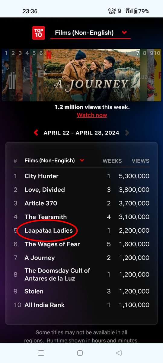 #LaapataaLadies Trending #5 Globally with 2.2 Million Views in less than a week ❤️🔥 @AKPPL_Official