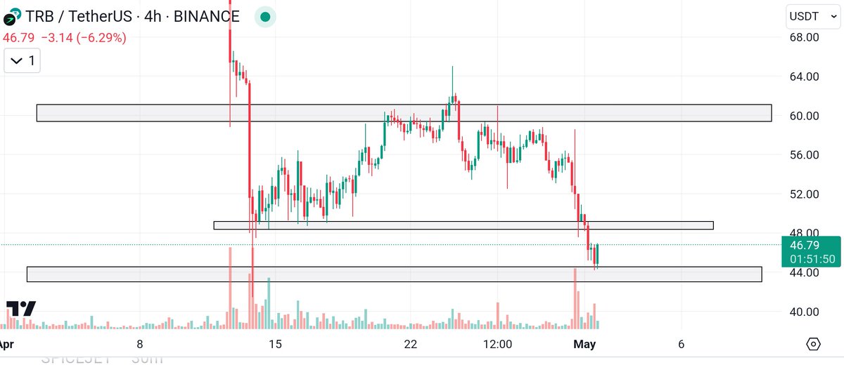 $TRB at a Crossroads: Market Dump or Bounce Back❓

TRB took a hit during the market dip, testing the key support zone of $43.11 - $44.39. A potential retracement towards resistance at $49.00 - $49.70 could be on the horizon.👀

However, with ongoing market volatility and the