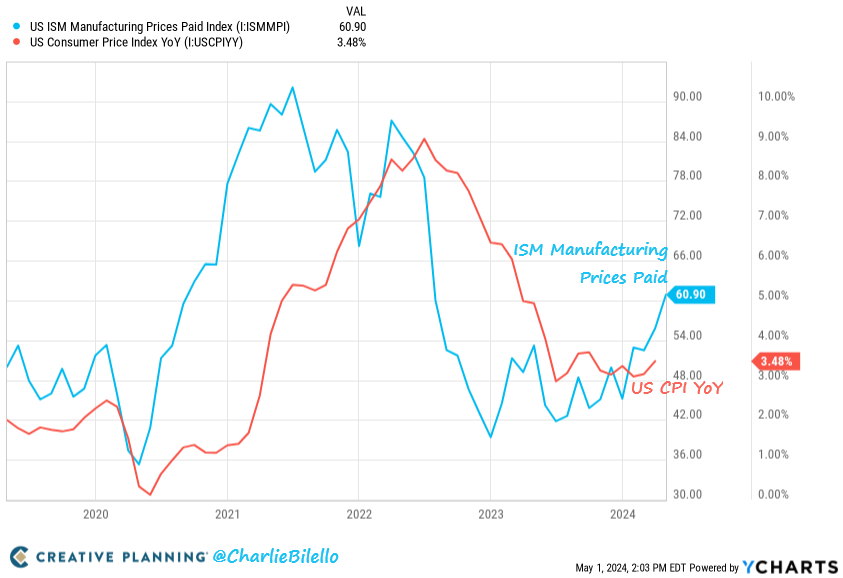 The Prices Paid component of ISM Manufacturing has moved up to its highest level since June 2022, potentially signaling higher inflation for longer. This was a leading indicator of the inflationary spike in 2021-22 and the cooling of inflation in 2022-23.