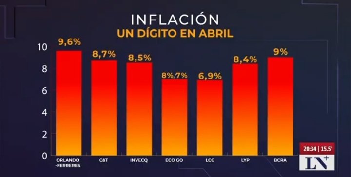 🚨 Todas las consultoras privadas proyectan una inflación de UN DÍGITO para el mes de abril.

Milei está derrumbando la inflación.