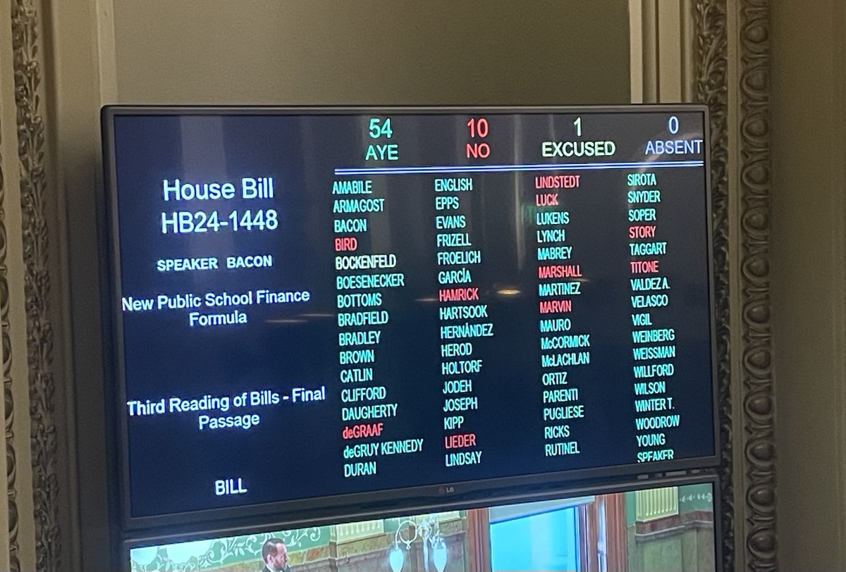 👏🙌 HB24-1448 passes the House! Thank you, @McCluskieforCO and @baconforco for your leadership to center students in the school funding formula. Your commitment to updating our 30-year-old finance formula AND increase funding for every #edcolo school district is amazing!
