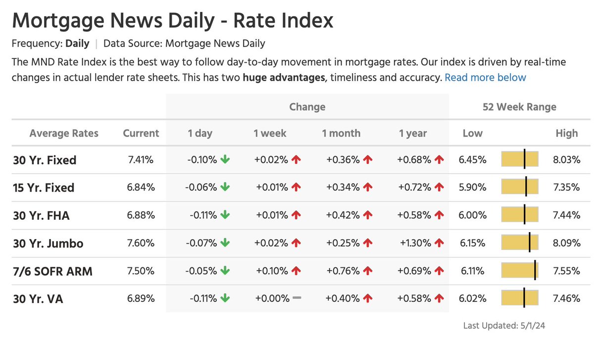 A clip down The average 30-year fixed mortgage rate slips to 7.41% Spread: 277 bps